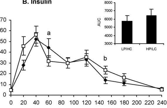 Respuesta de la insulina a las comidas altas en proteínas y altas en carbohidratos