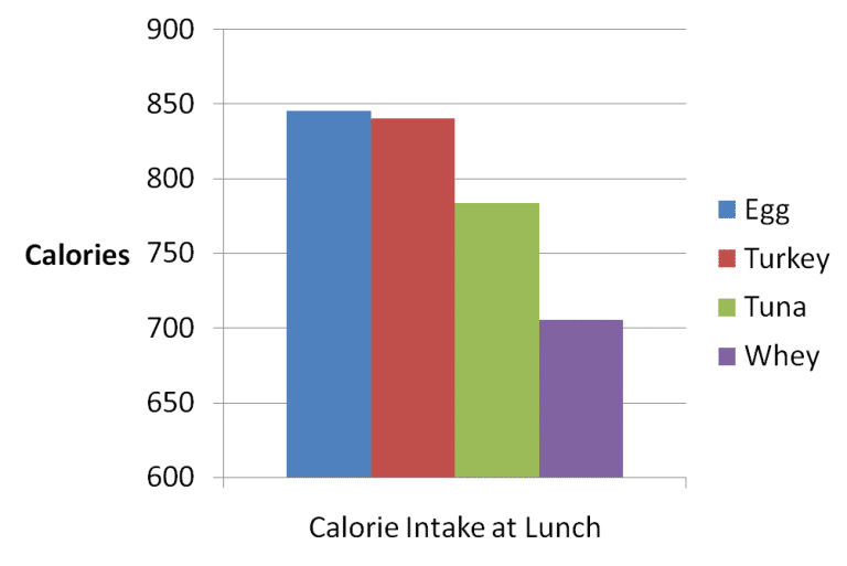 La ingesta de calorías en un almuerzo consumido 4 horas después de consumir varias proteínas.