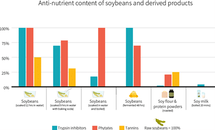 Contenido de antinutrientes en la soja y sus productos